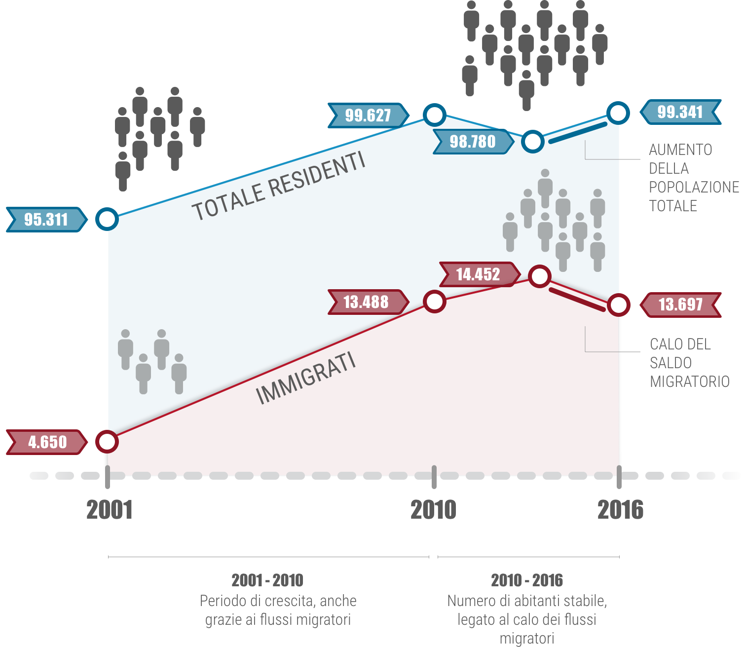 Grafico popolazione anziana