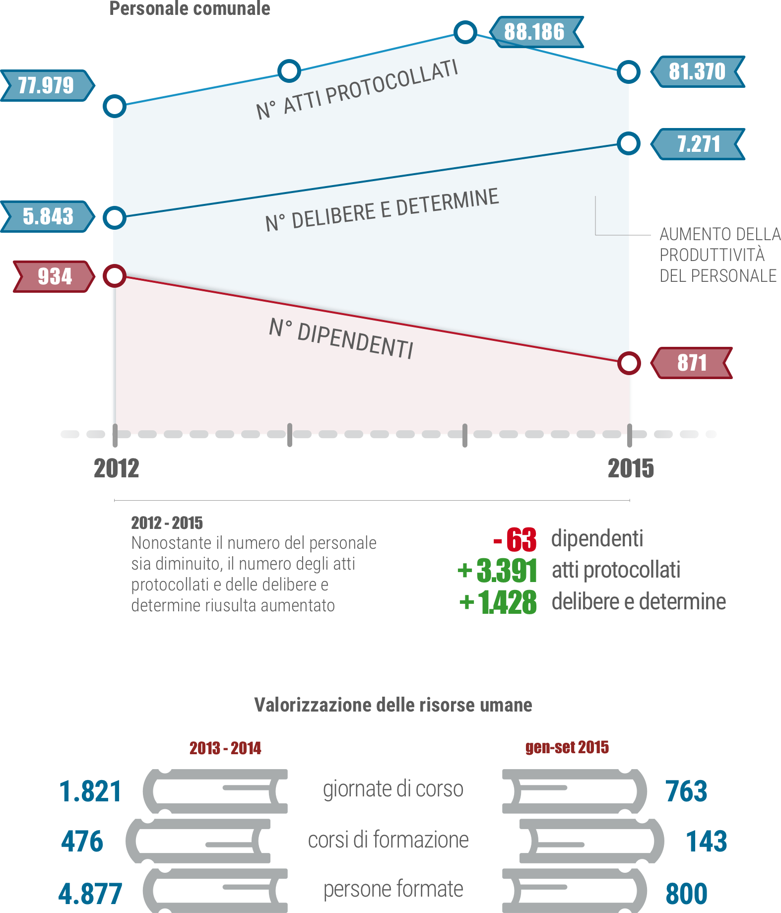 Grafico personale comunale