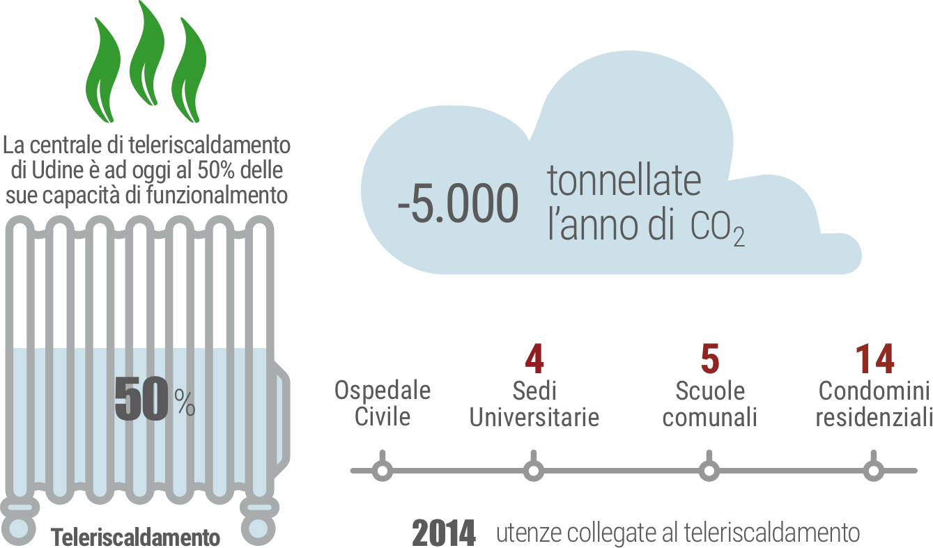 Grafico tele-riscaldamento